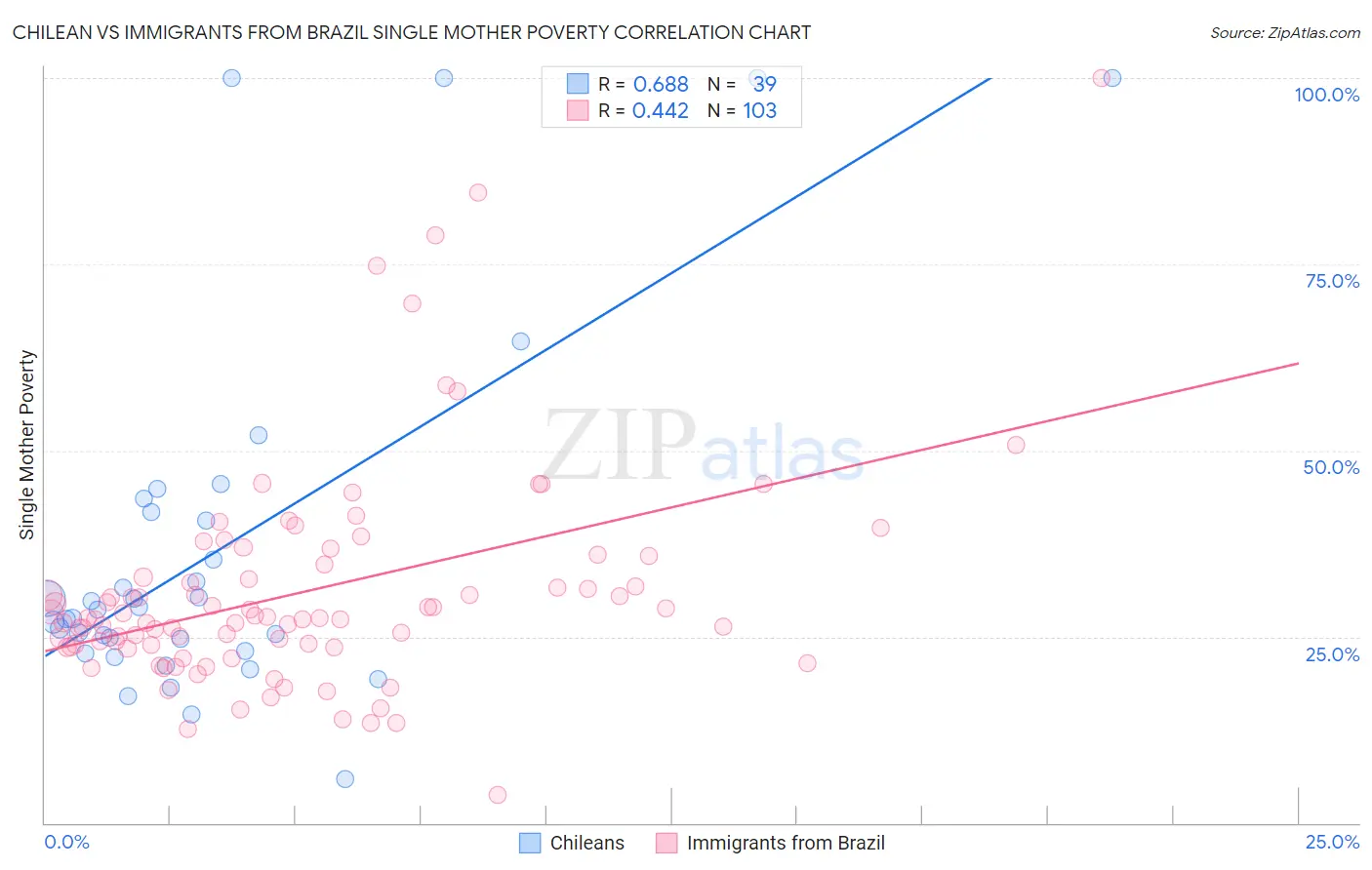 Chilean vs Immigrants from Brazil Single Mother Poverty