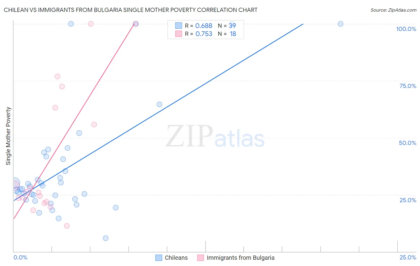 Chilean vs Immigrants from Bulgaria Single Mother Poverty