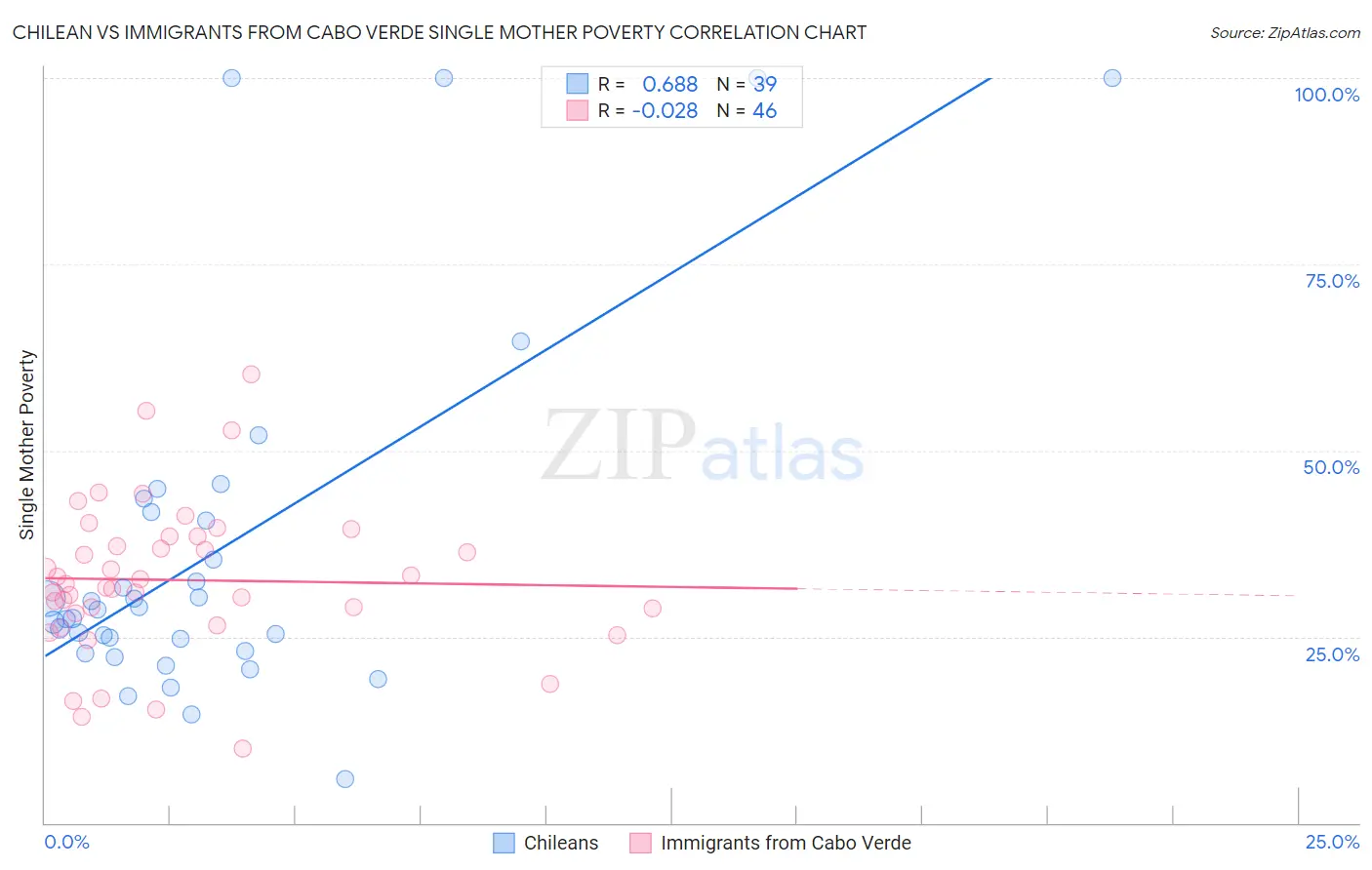 Chilean vs Immigrants from Cabo Verde Single Mother Poverty
