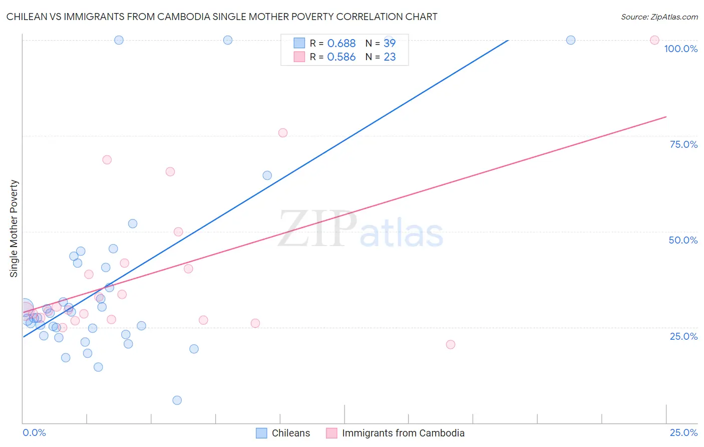 Chilean vs Immigrants from Cambodia Single Mother Poverty
