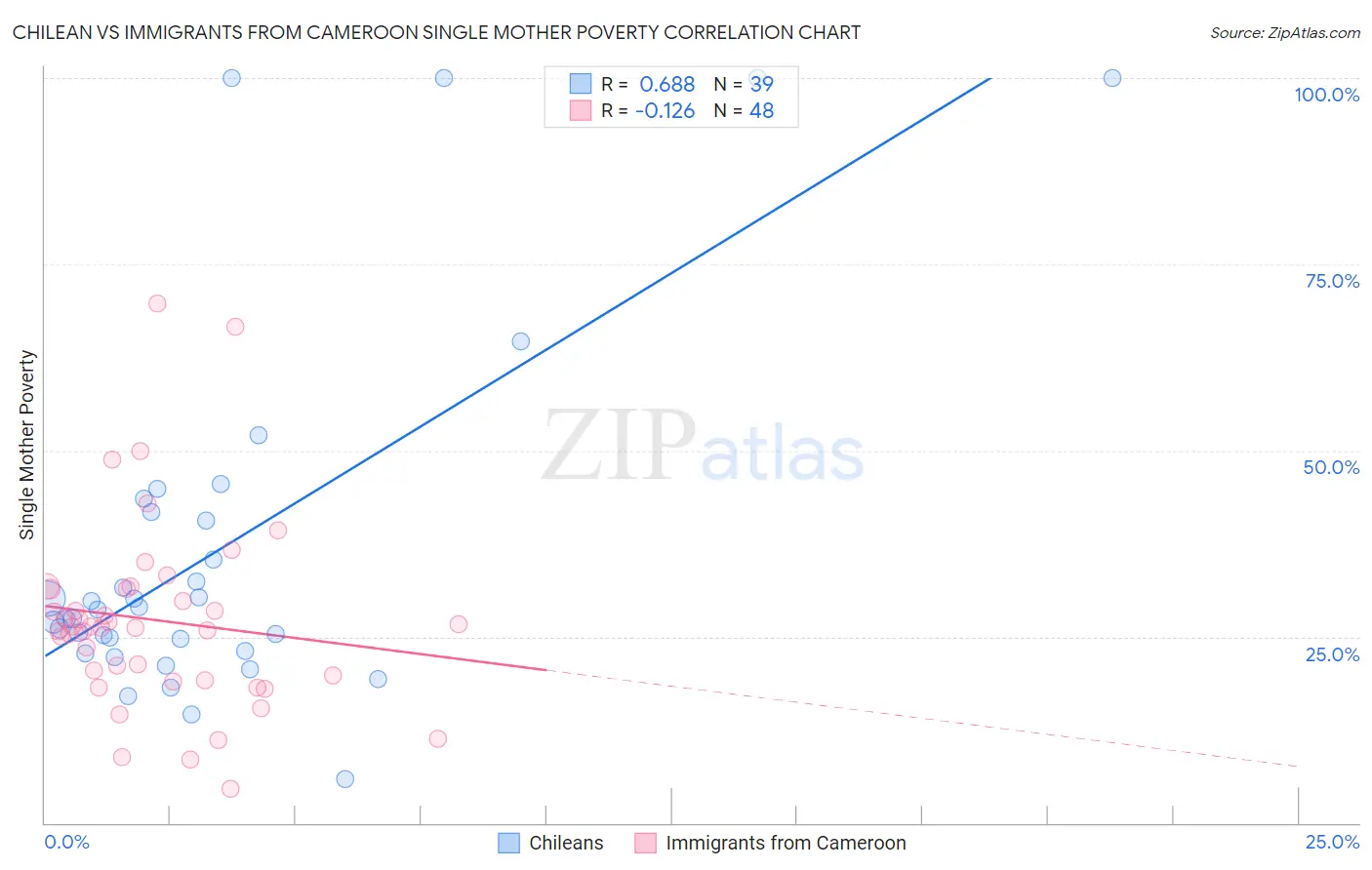 Chilean vs Immigrants from Cameroon Single Mother Poverty
