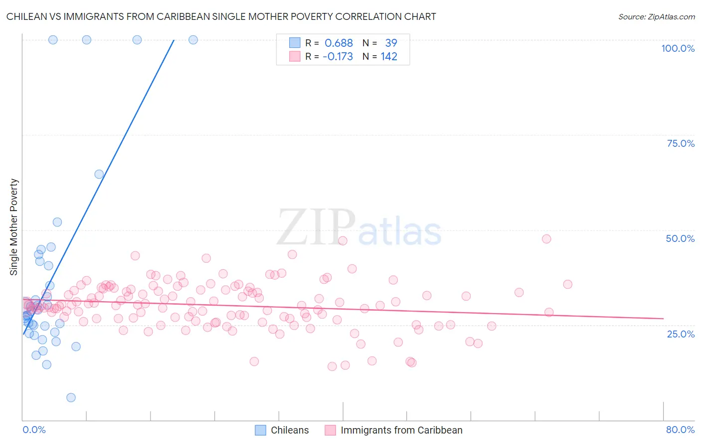 Chilean vs Immigrants from Caribbean Single Mother Poverty