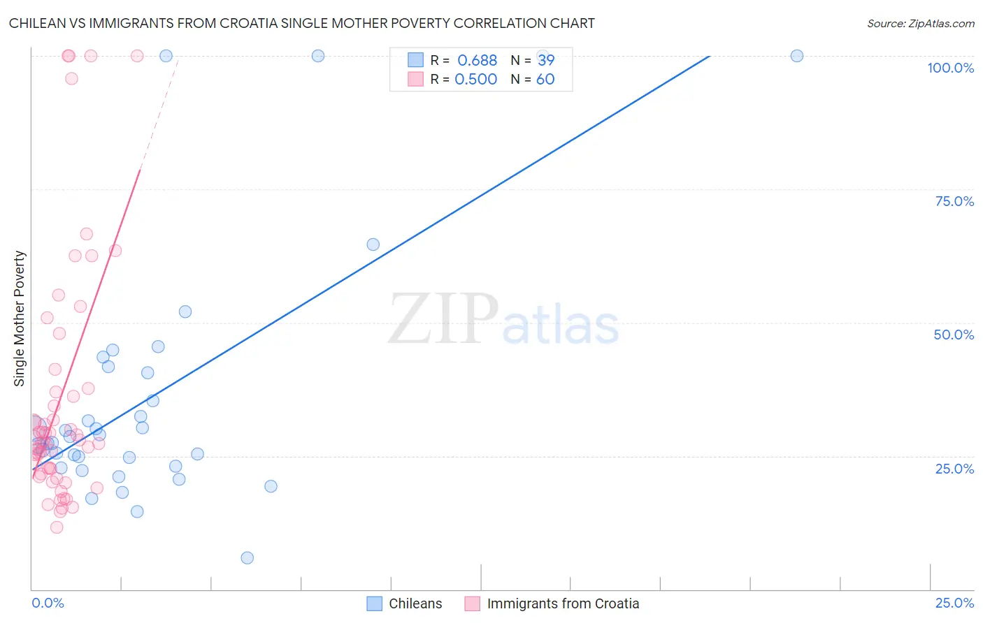 Chilean vs Immigrants from Croatia Single Mother Poverty