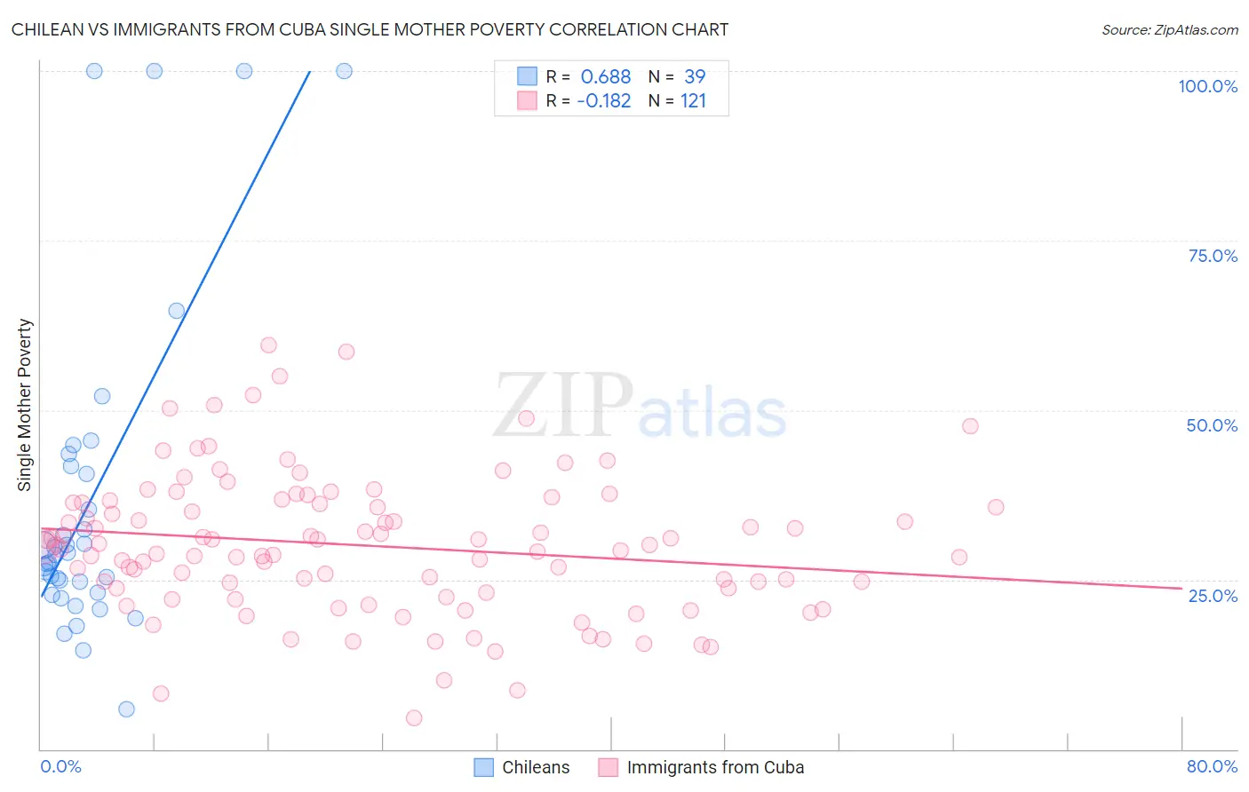Chilean vs Immigrants from Cuba Single Mother Poverty