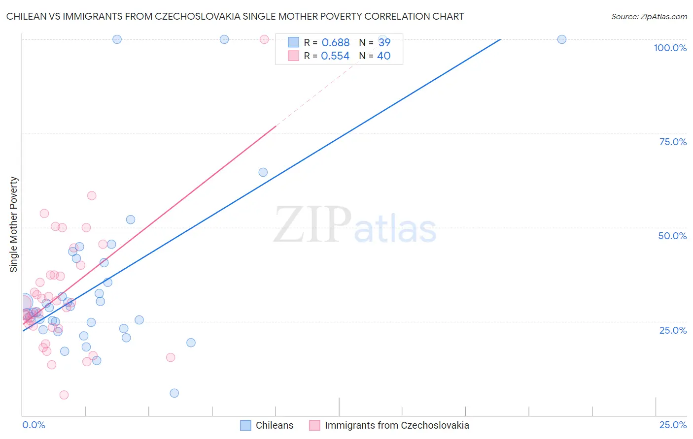 Chilean vs Immigrants from Czechoslovakia Single Mother Poverty
