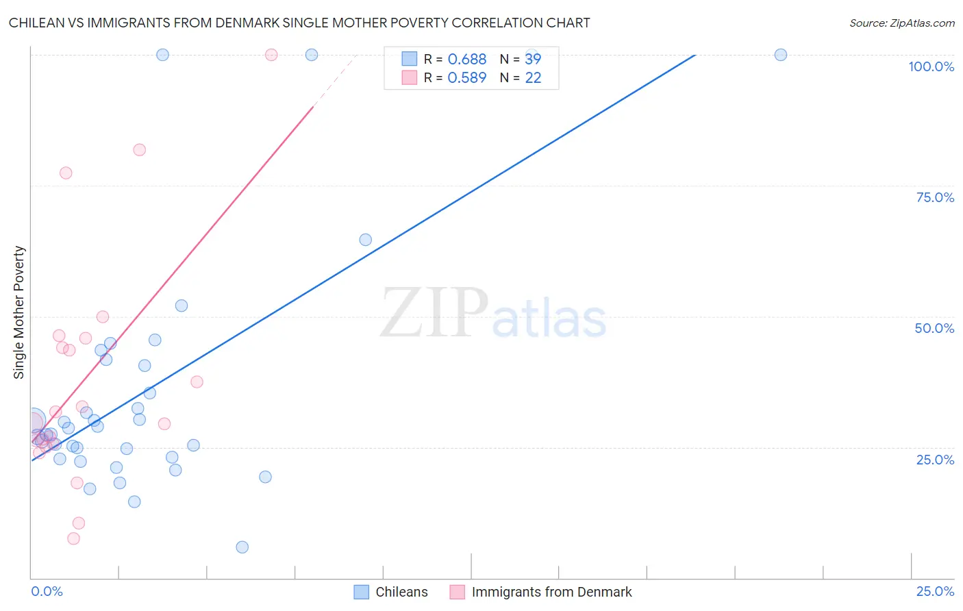 Chilean vs Immigrants from Denmark Single Mother Poverty