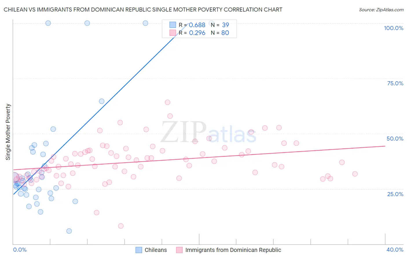 Chilean vs Immigrants from Dominican Republic Single Mother Poverty