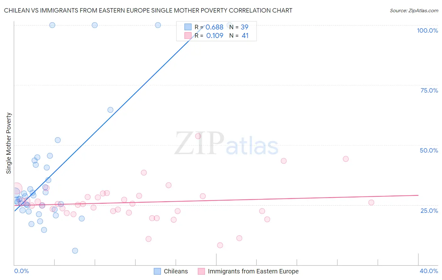 Chilean vs Immigrants from Eastern Europe Single Mother Poverty