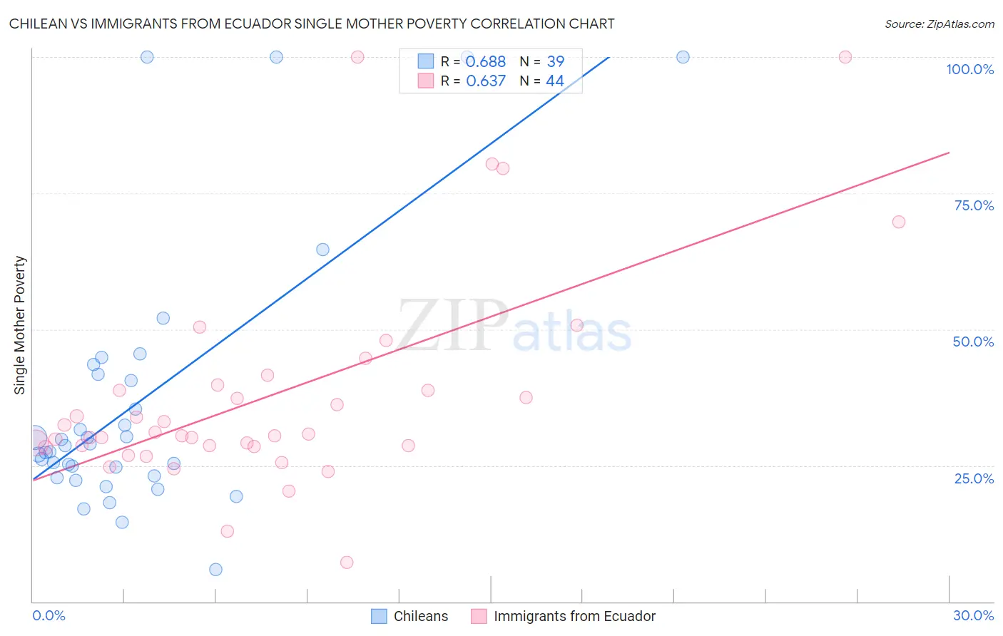 Chilean vs Immigrants from Ecuador Single Mother Poverty