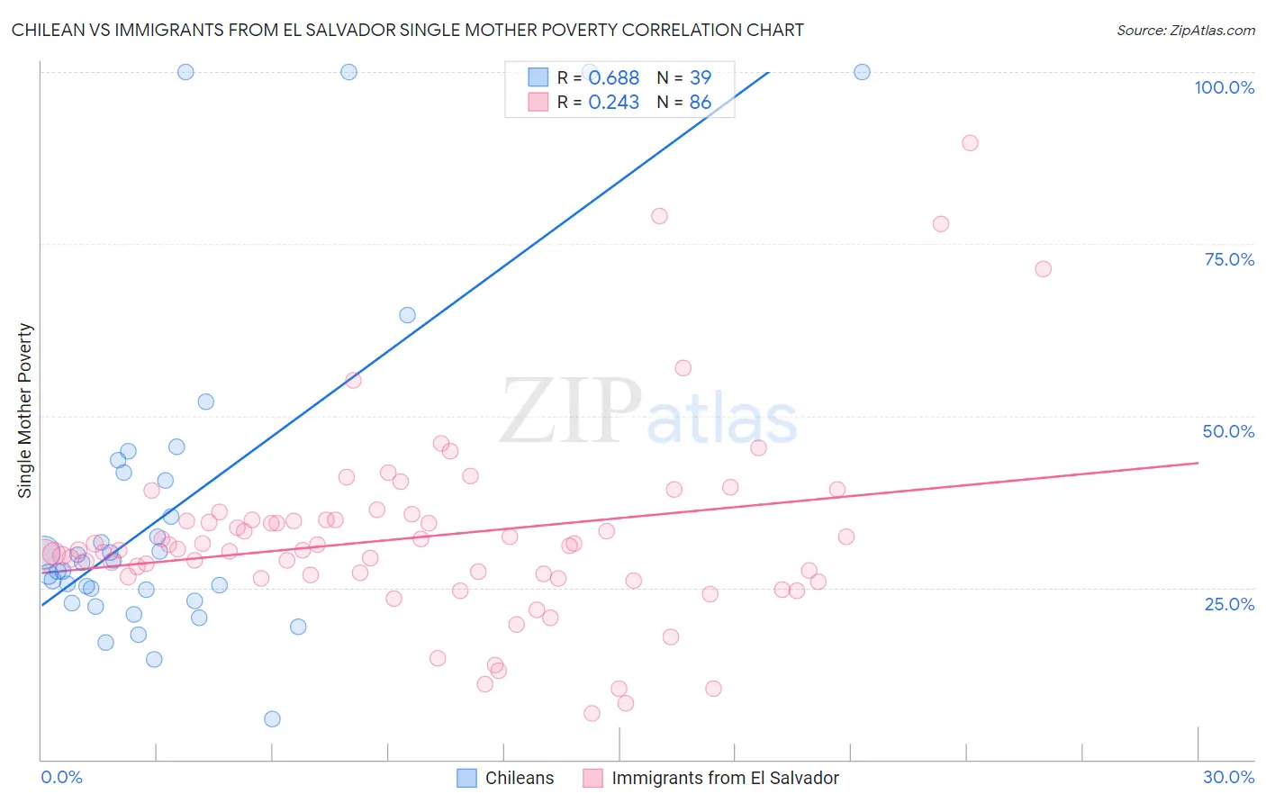 Chilean vs Immigrants from El Salvador Single Mother Poverty