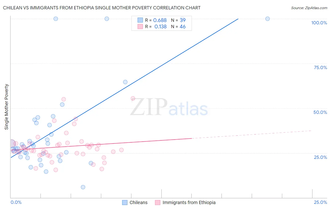 Chilean vs Immigrants from Ethiopia Single Mother Poverty