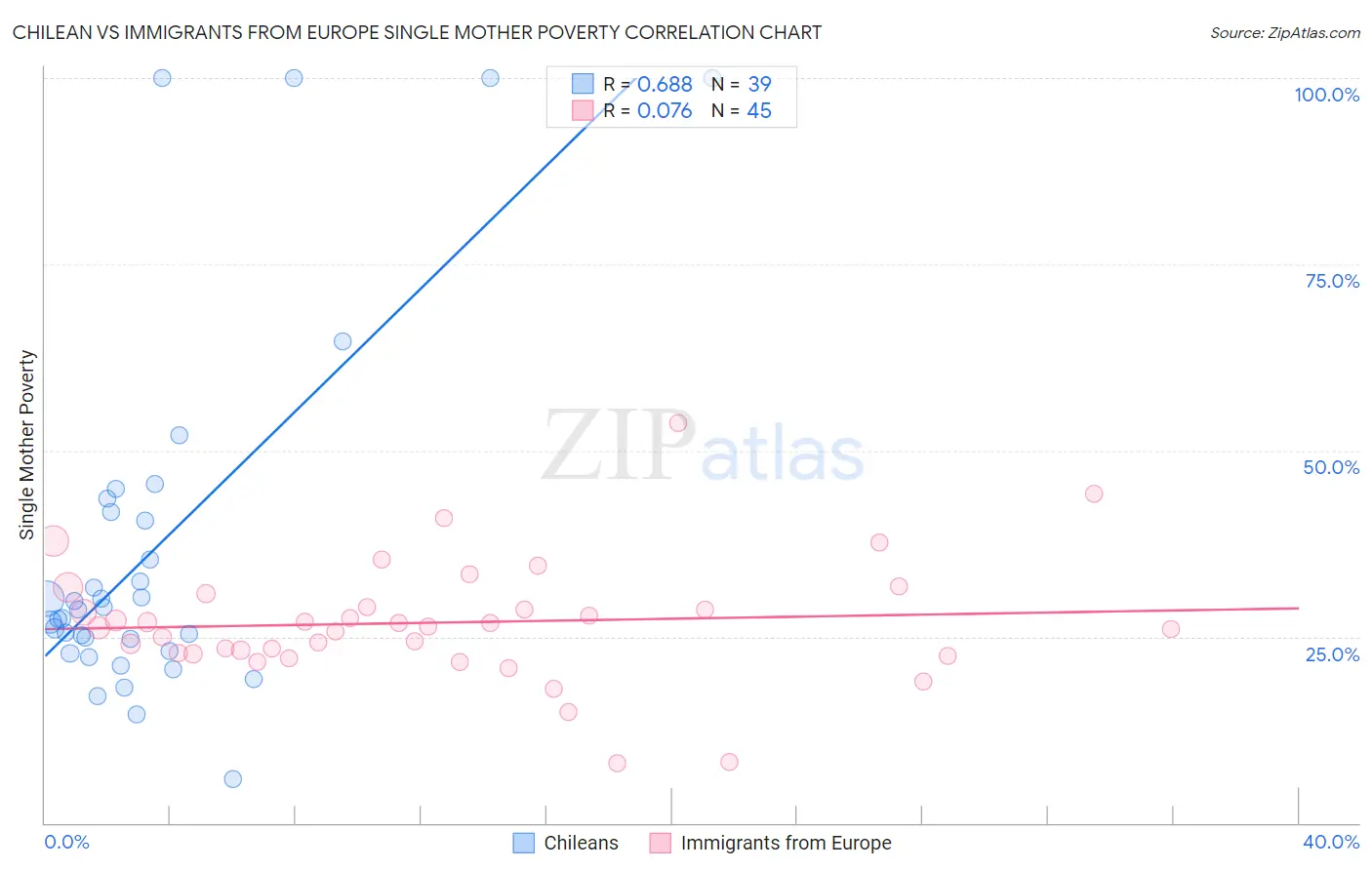 Chilean vs Immigrants from Europe Single Mother Poverty