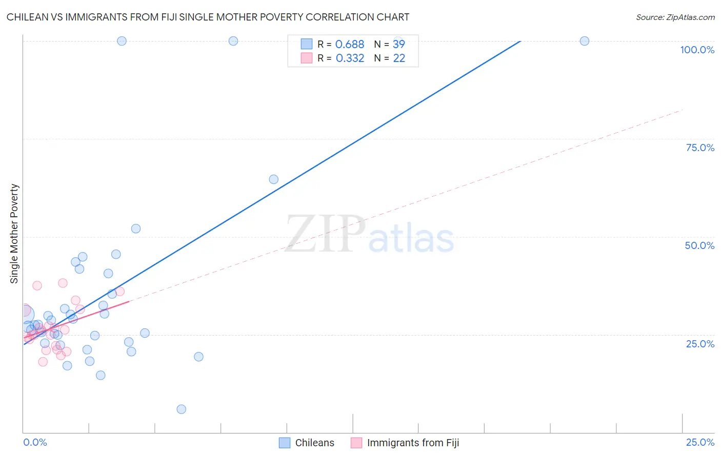 Chilean vs Immigrants from Fiji Single Mother Poverty
