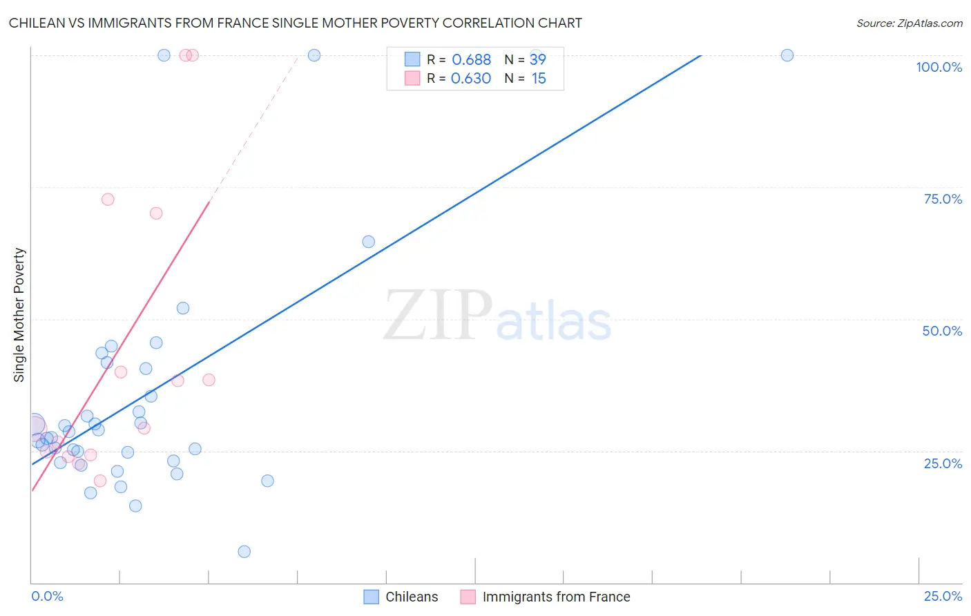 Chilean vs Immigrants from France Single Mother Poverty