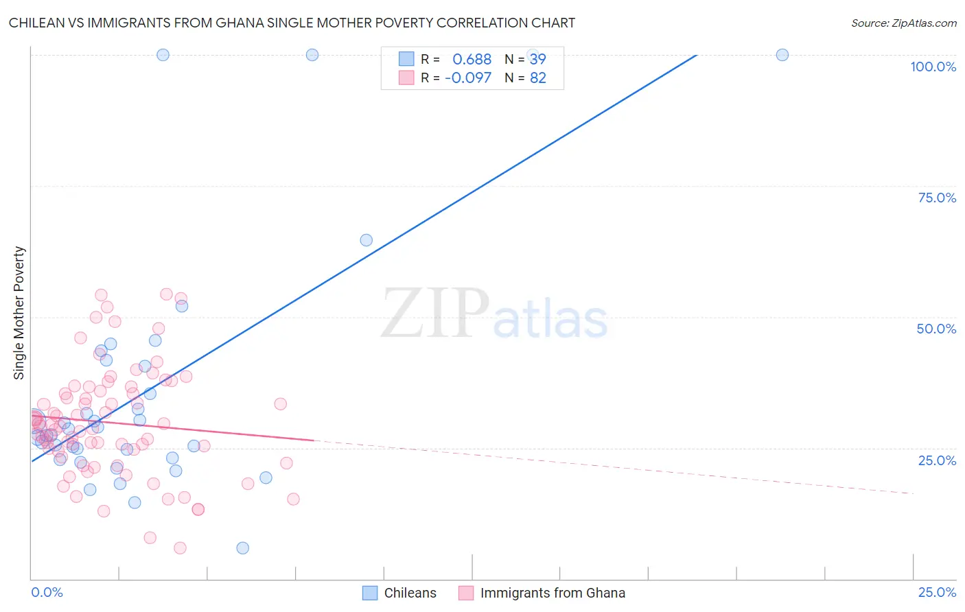 Chilean vs Immigrants from Ghana Single Mother Poverty