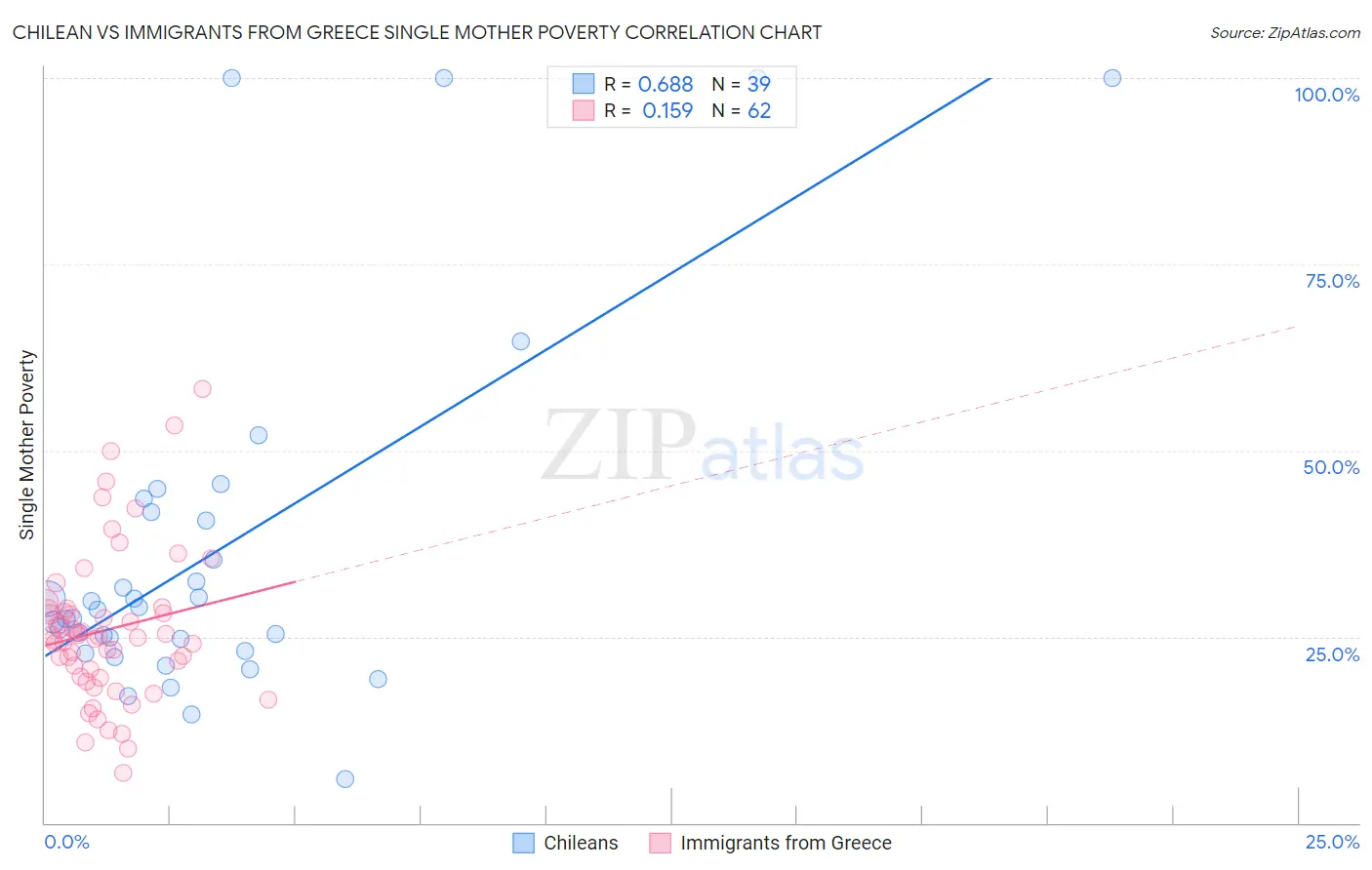 Chilean vs Immigrants from Greece Single Mother Poverty