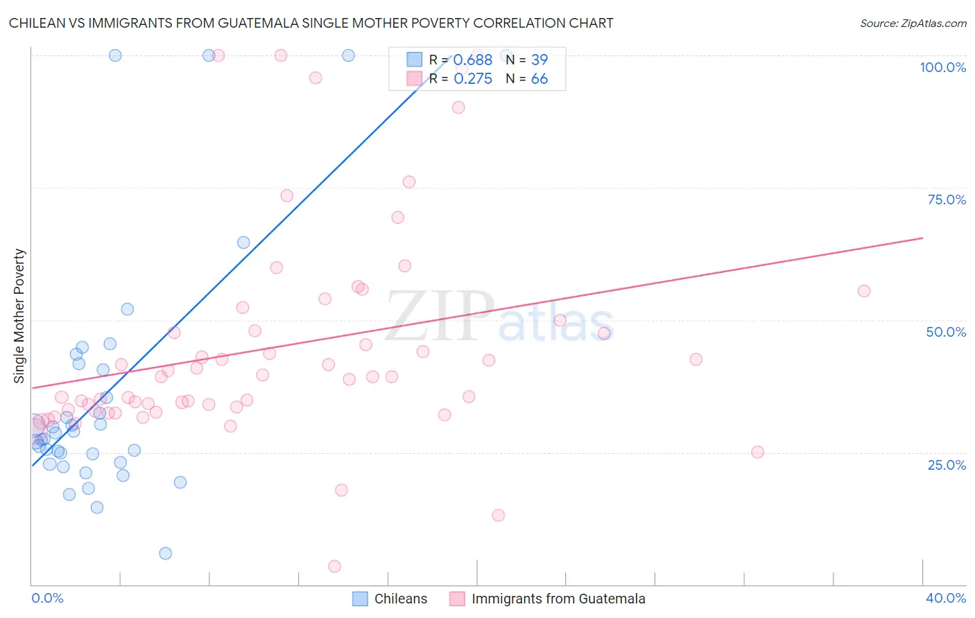 Chilean vs Immigrants from Guatemala Single Mother Poverty