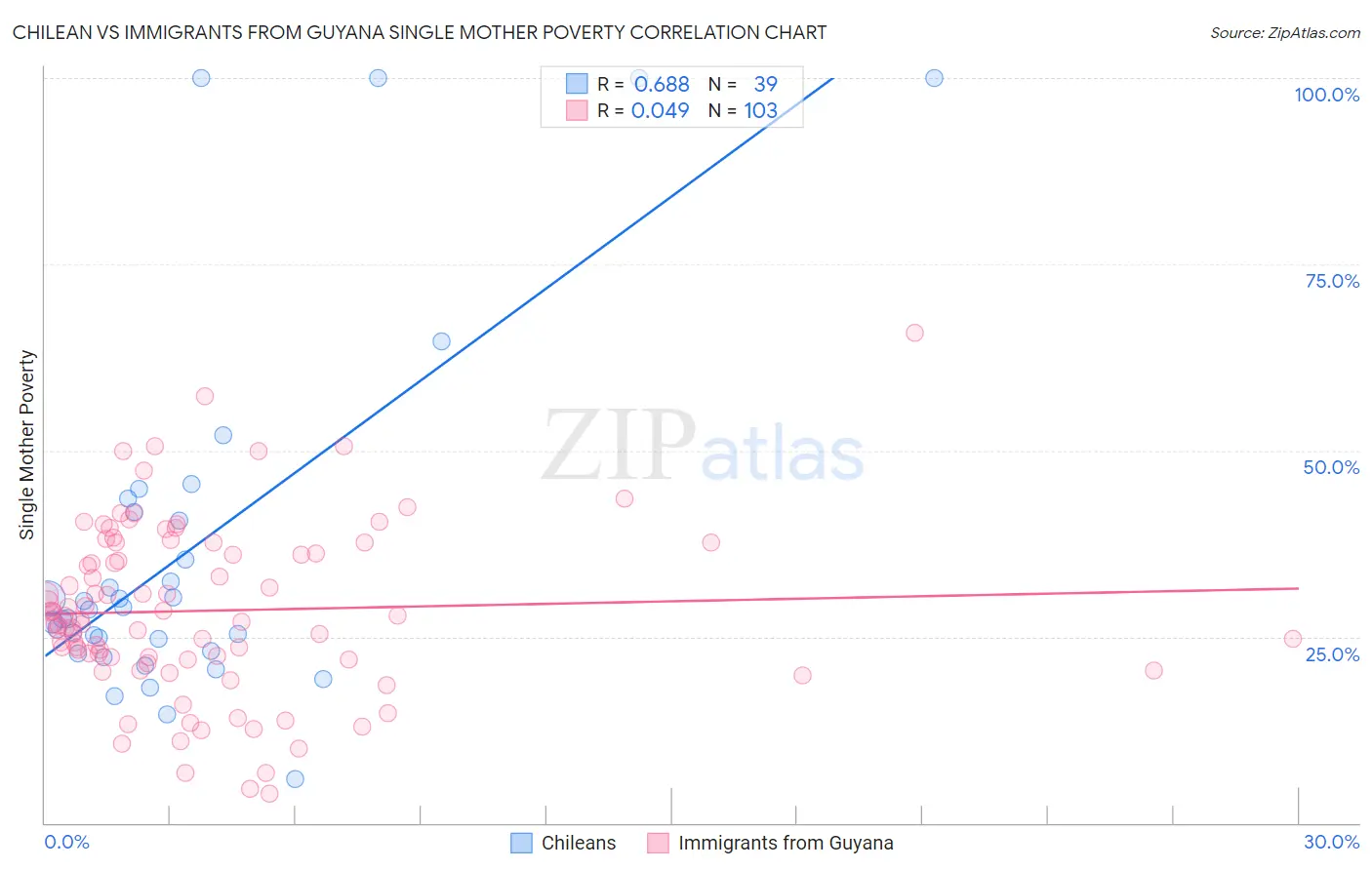 Chilean vs Immigrants from Guyana Single Mother Poverty