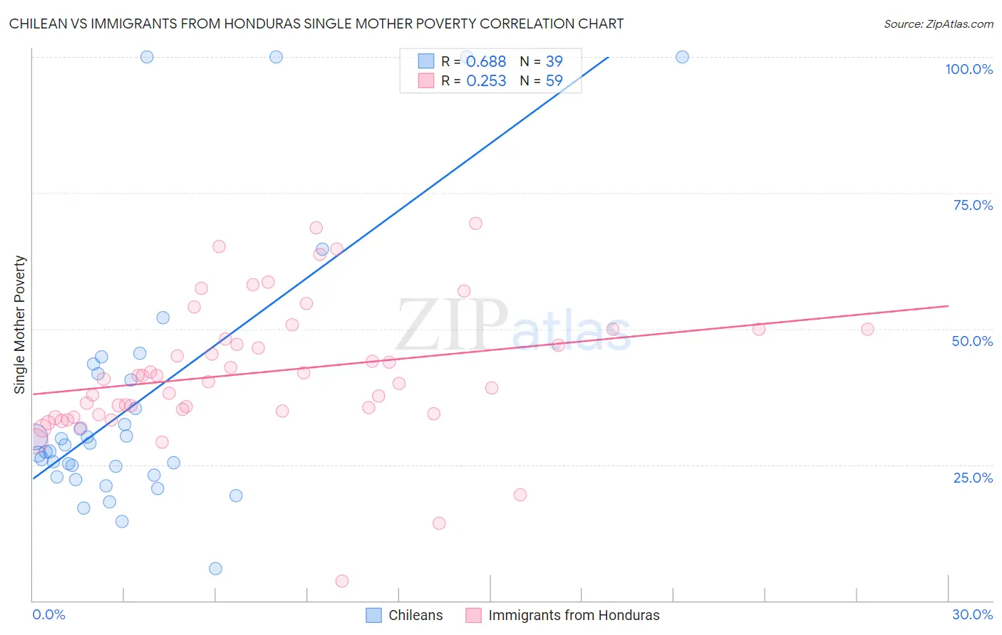 Chilean vs Immigrants from Honduras Single Mother Poverty