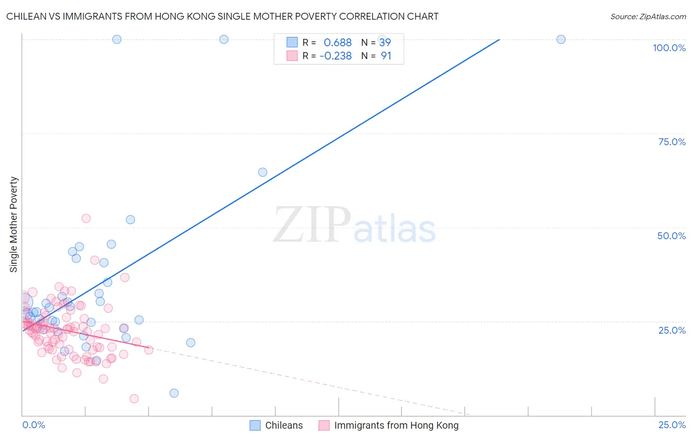 Chilean vs Immigrants from Hong Kong Single Mother Poverty