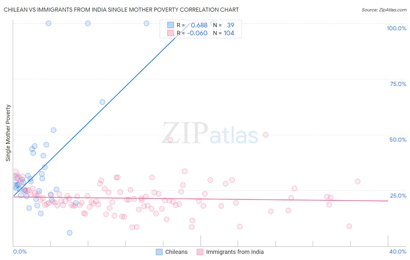 Chilean vs Immigrants from India Single Mother Poverty