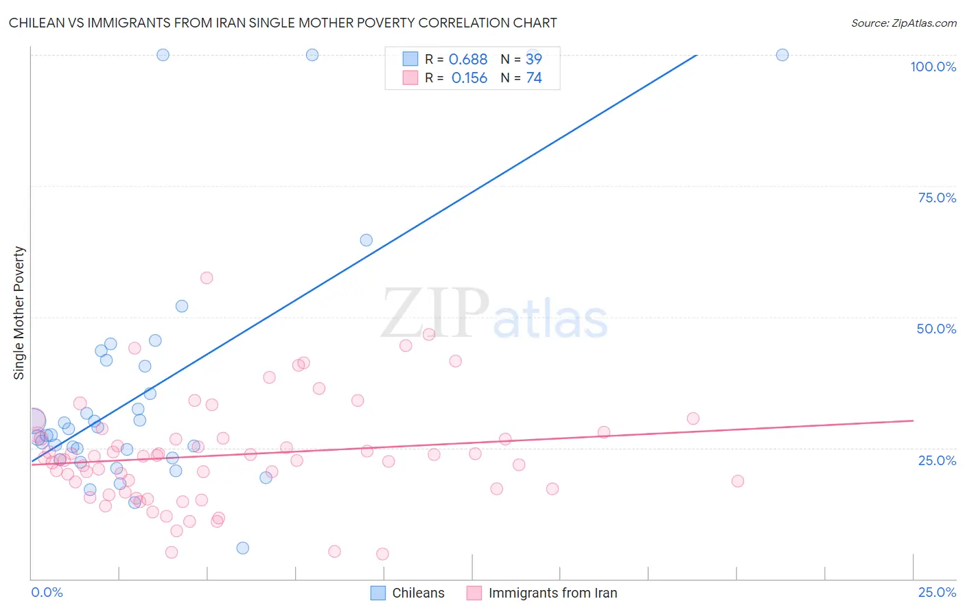 Chilean vs Immigrants from Iran Single Mother Poverty