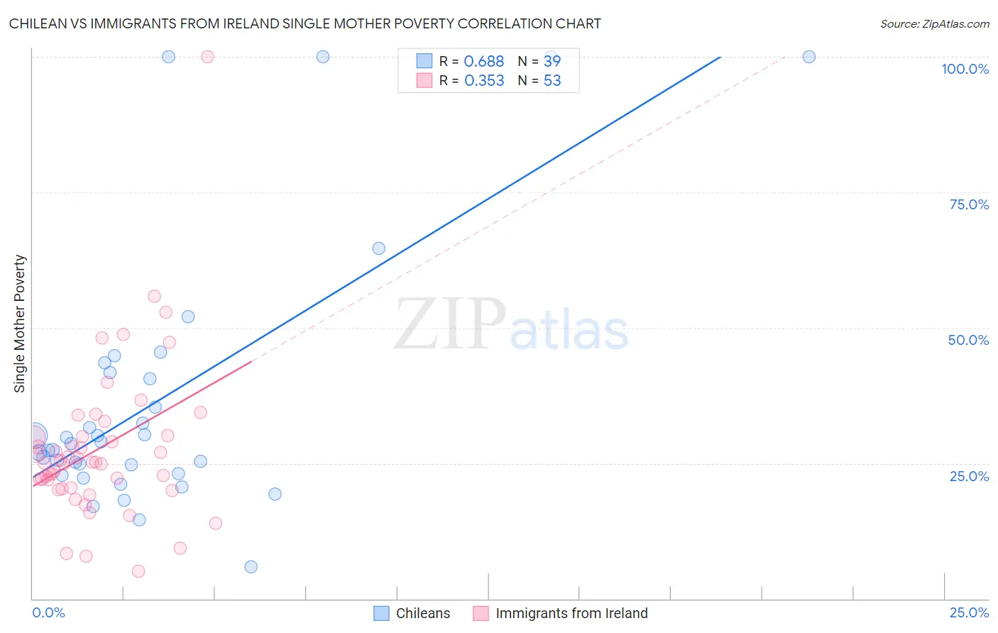 Chilean vs Immigrants from Ireland Single Mother Poverty