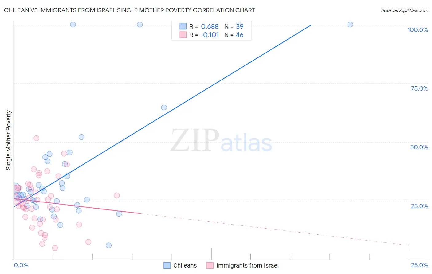 Chilean vs Immigrants from Israel Single Mother Poverty