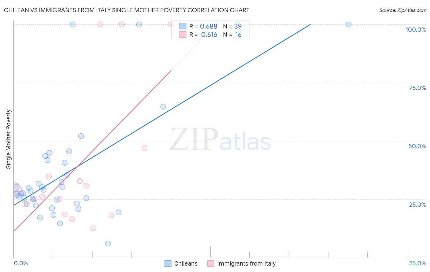 Chilean vs Immigrants from Italy Single Mother Poverty