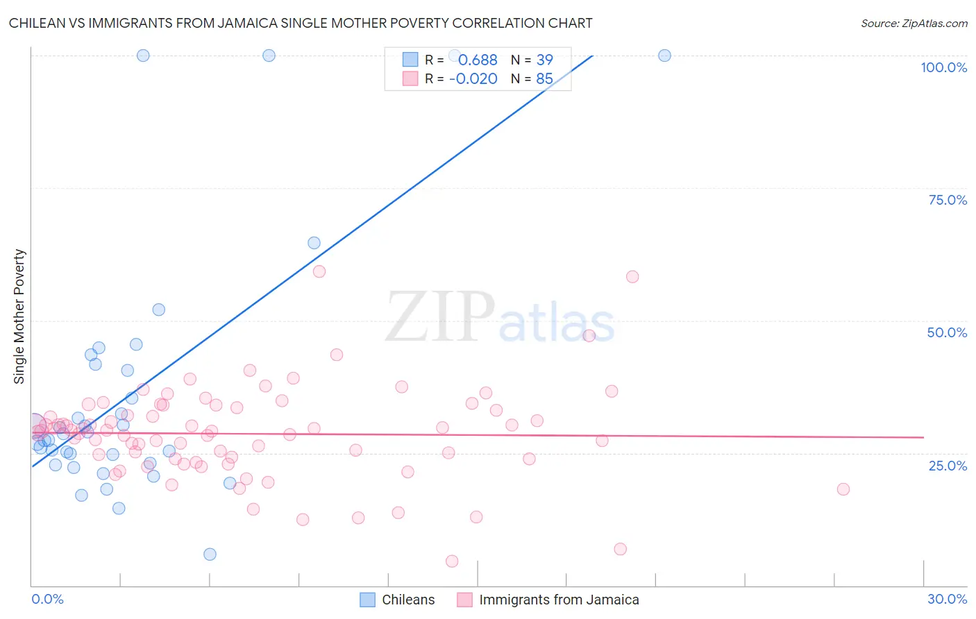 Chilean vs Immigrants from Jamaica Single Mother Poverty