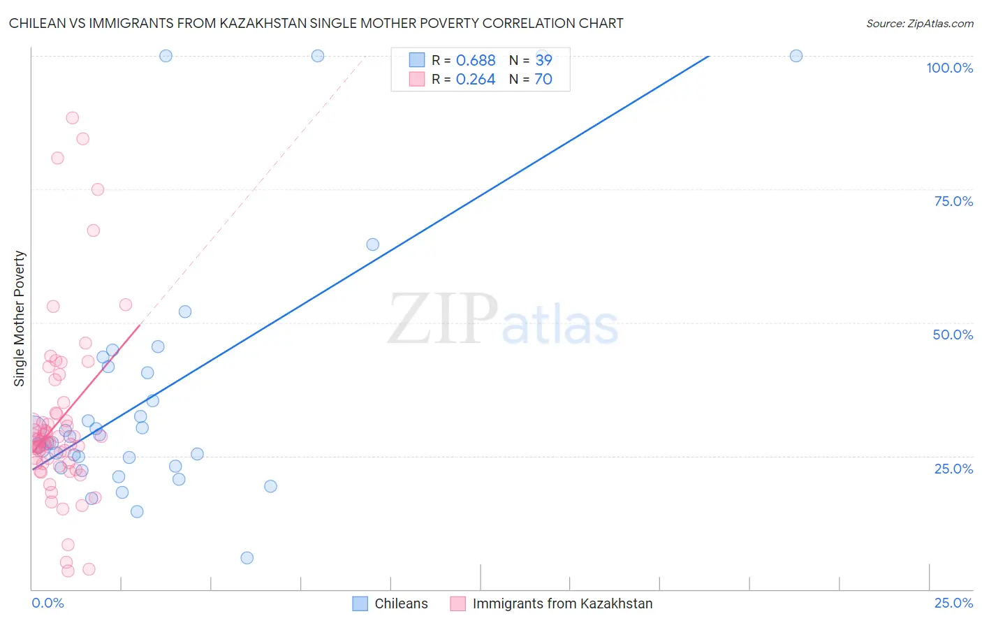 Chilean vs Immigrants from Kazakhstan Single Mother Poverty