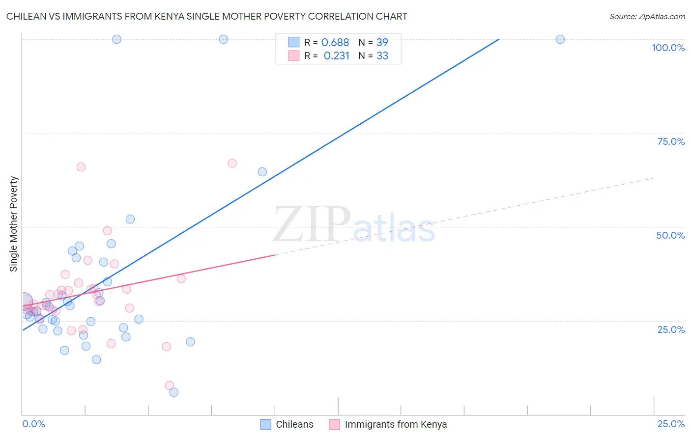 Chilean vs Immigrants from Kenya Single Mother Poverty
