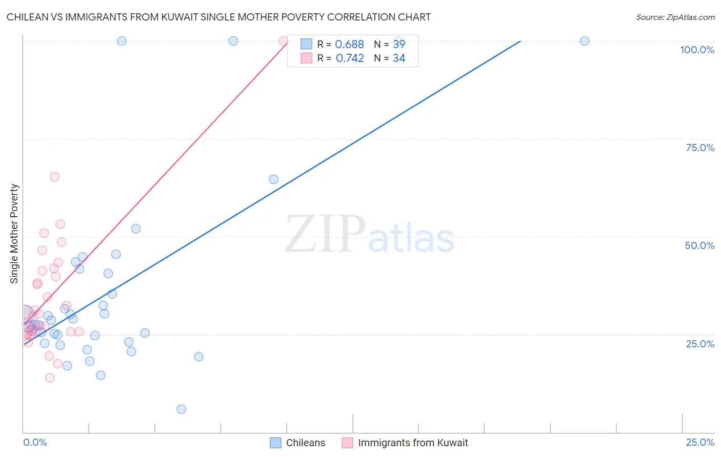 Chilean vs Immigrants from Kuwait Single Mother Poverty