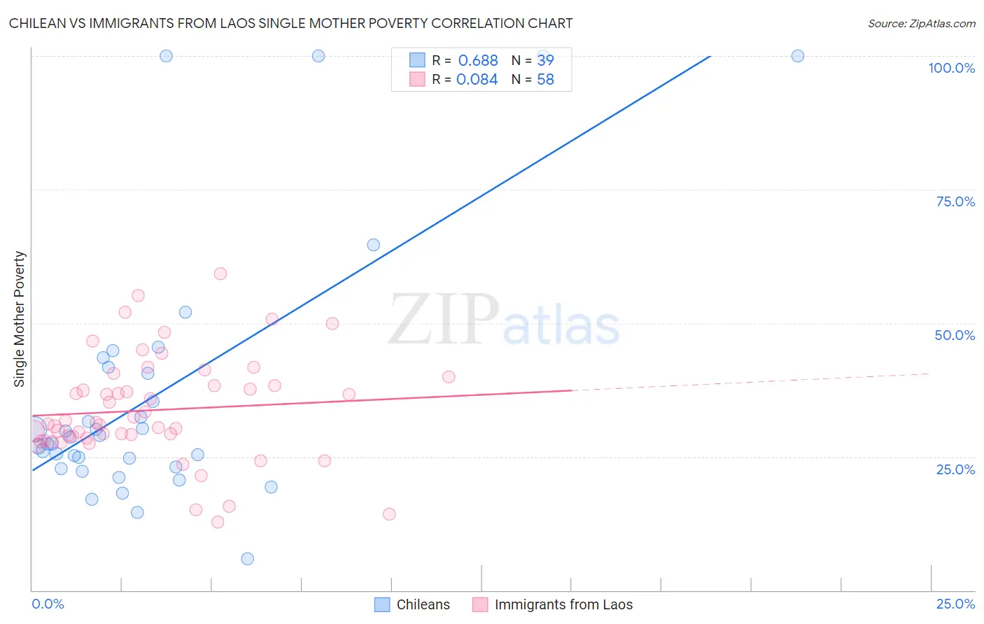 Chilean vs Immigrants from Laos Single Mother Poverty