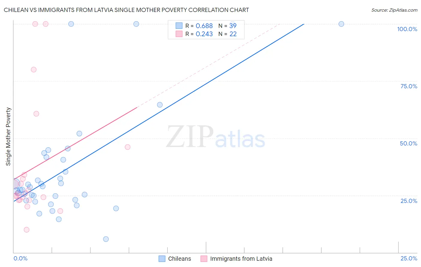 Chilean vs Immigrants from Latvia Single Mother Poverty