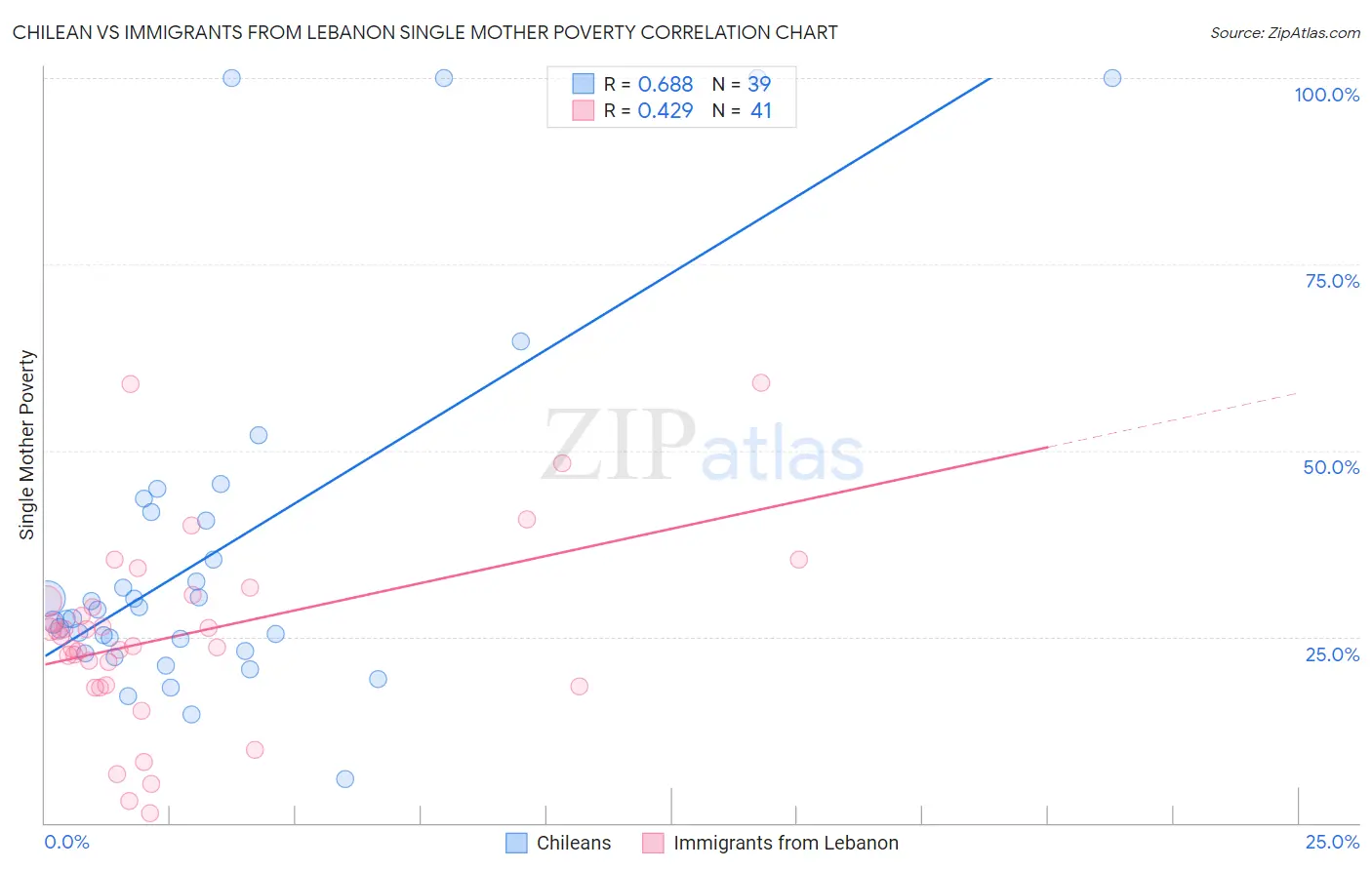 Chilean vs Immigrants from Lebanon Single Mother Poverty