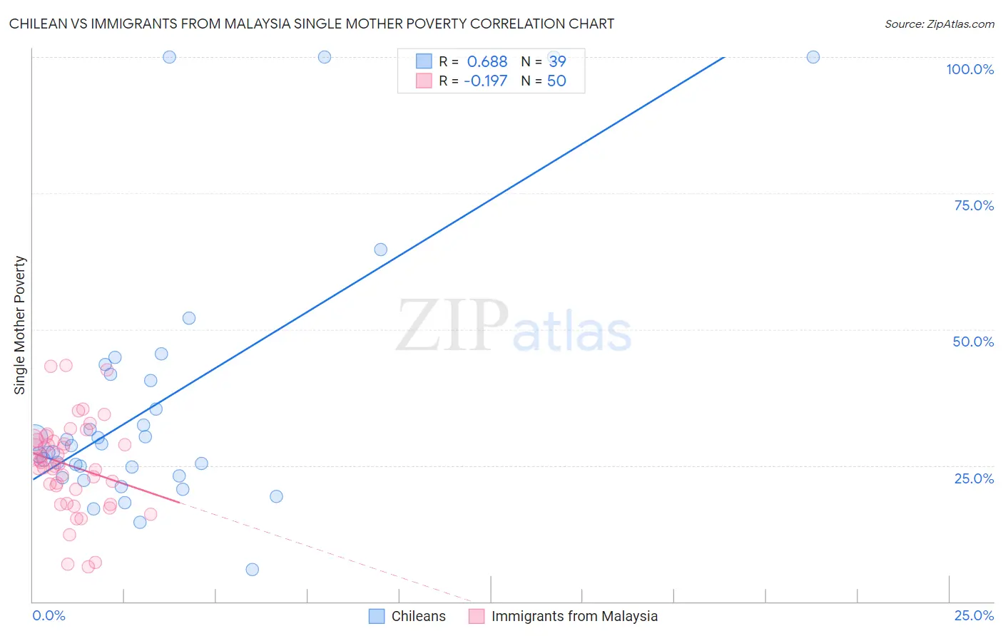 Chilean vs Immigrants from Malaysia Single Mother Poverty