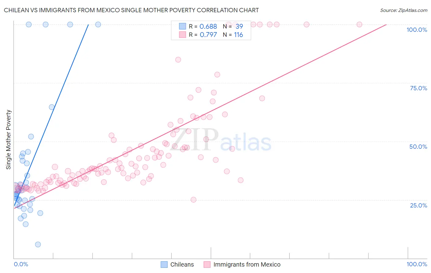 Chilean vs Immigrants from Mexico Single Mother Poverty