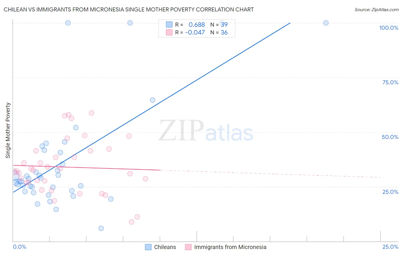Chilean vs Immigrants from Micronesia Single Mother Poverty
