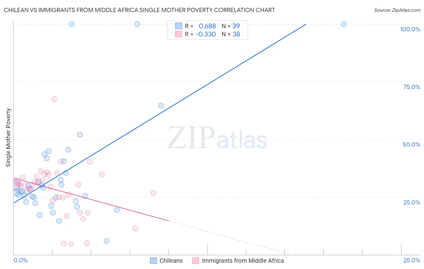 Chilean vs Immigrants from Middle Africa Single Mother Poverty