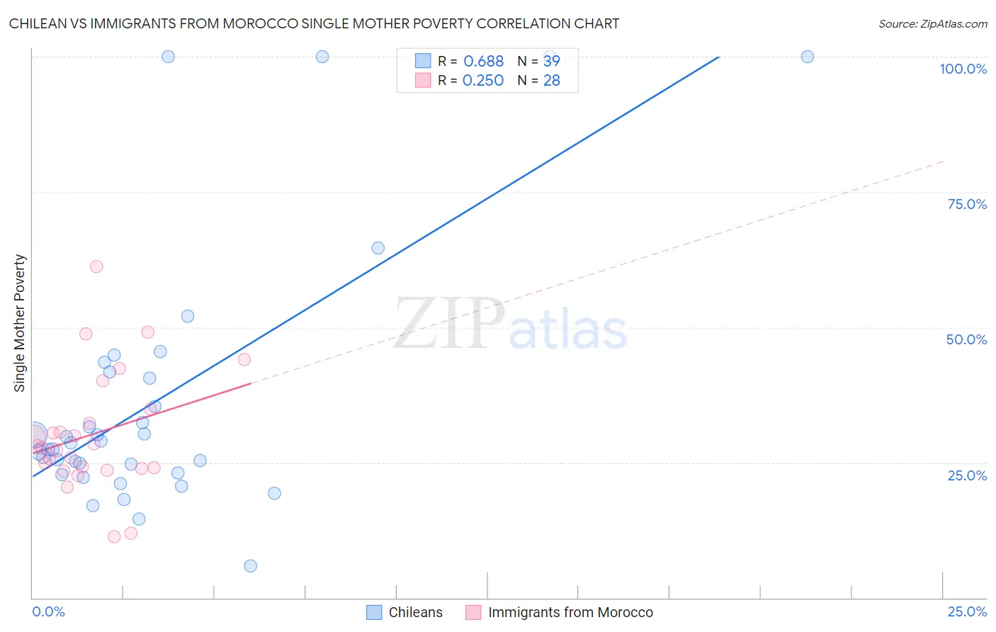 Chilean vs Immigrants from Morocco Single Mother Poverty