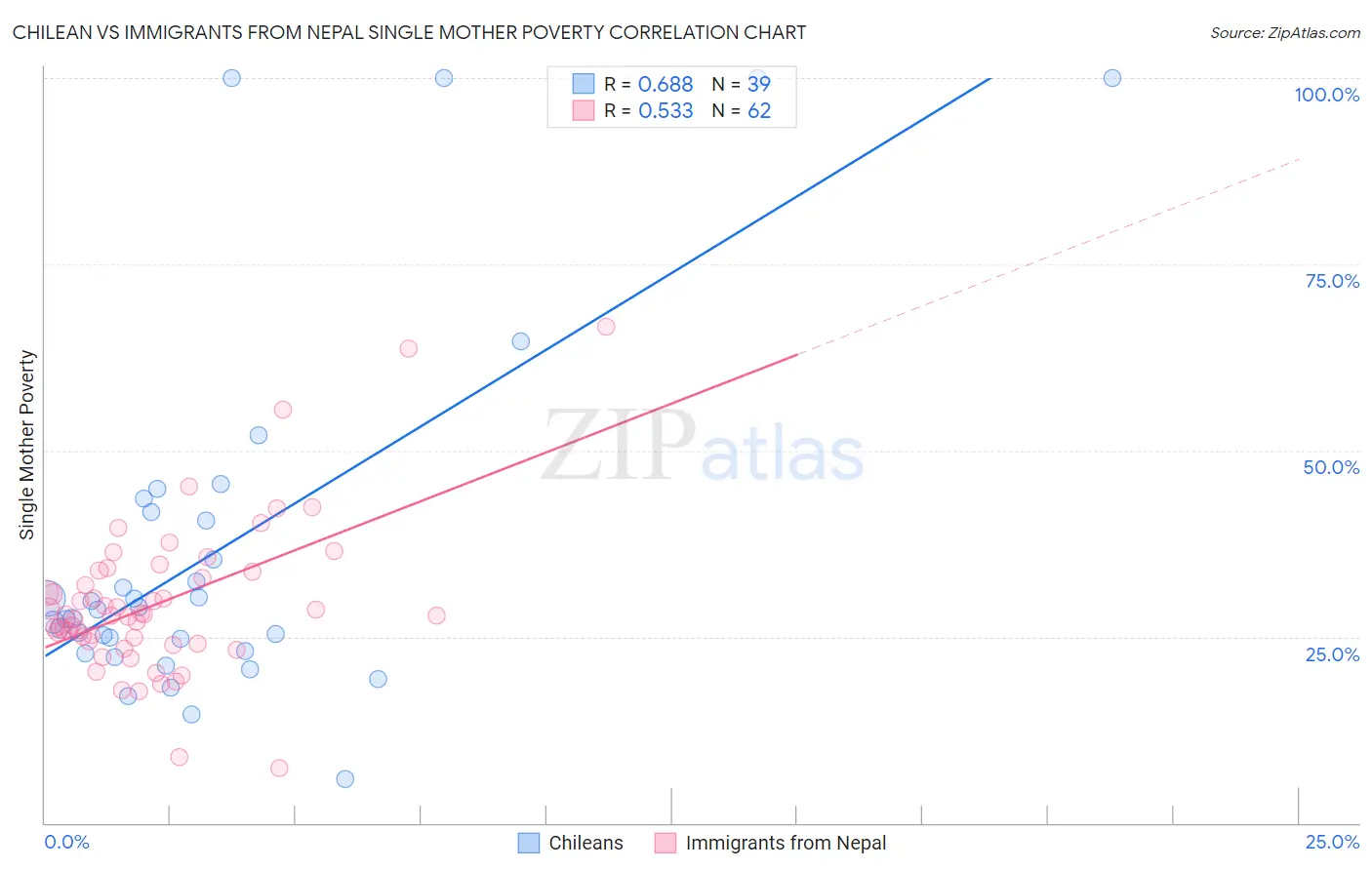 Chilean vs Immigrants from Nepal Single Mother Poverty