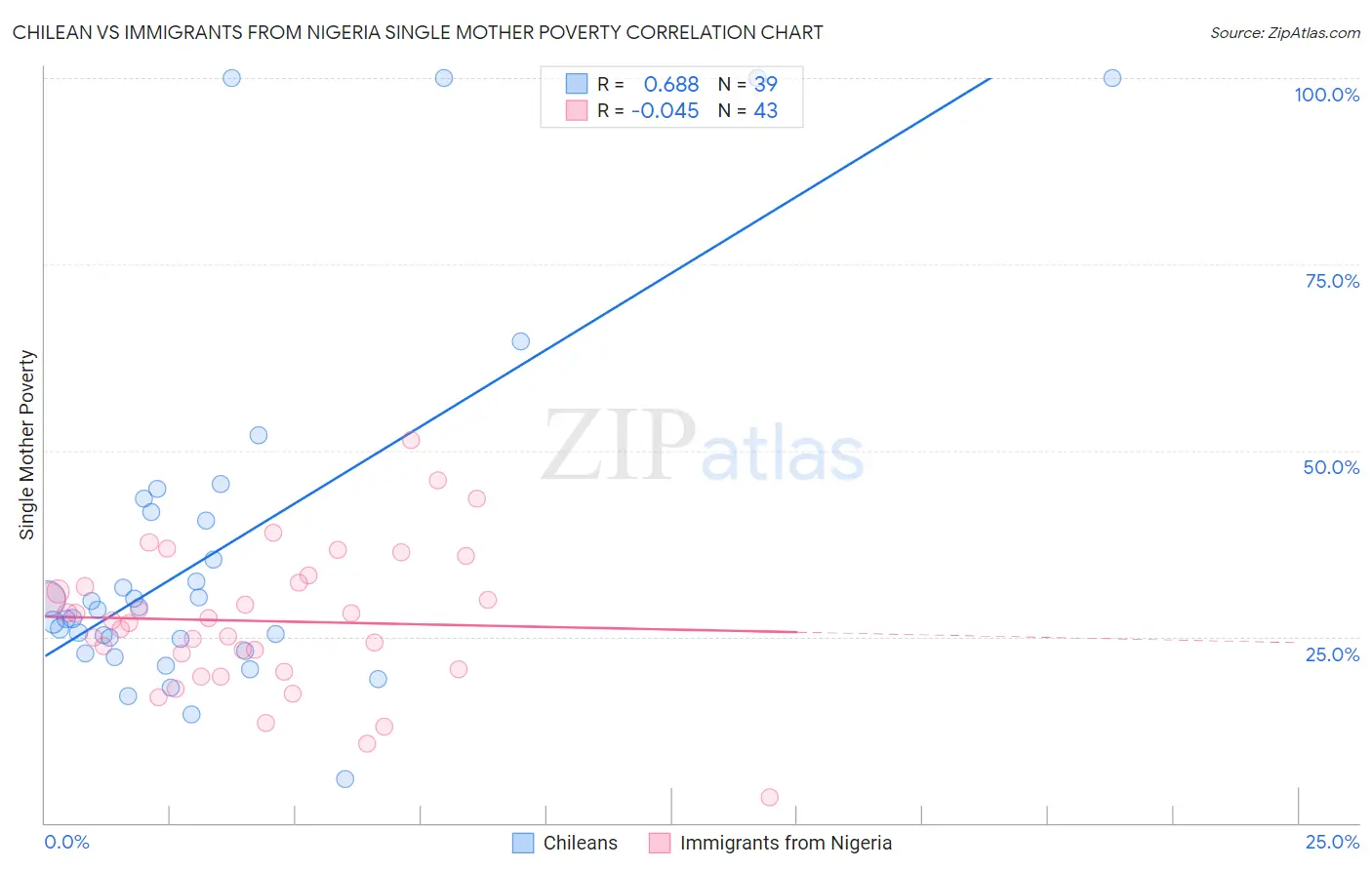 Chilean vs Immigrants from Nigeria Single Mother Poverty