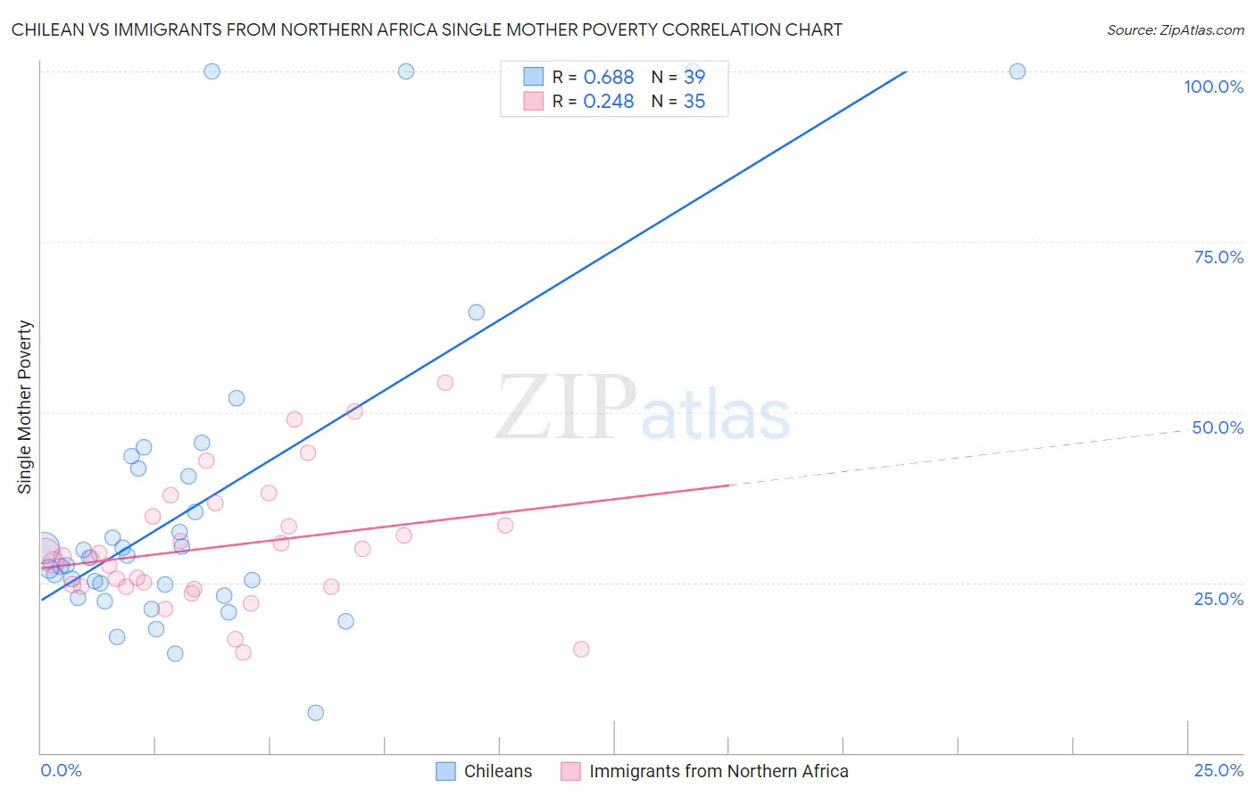 Chilean vs Immigrants from Northern Africa Single Mother Poverty
