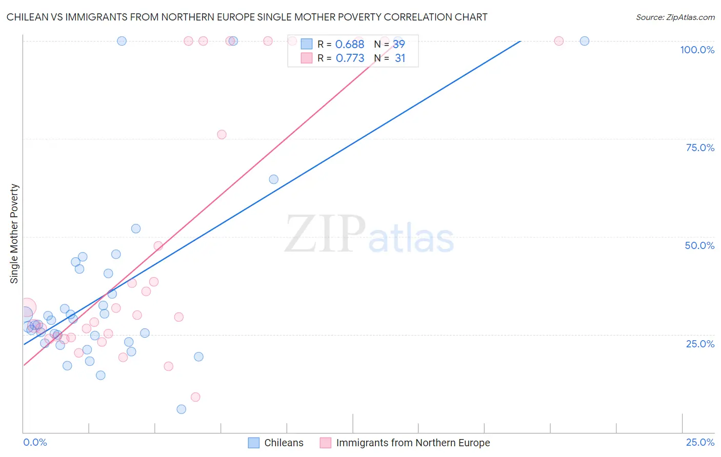 Chilean vs Immigrants from Northern Europe Single Mother Poverty