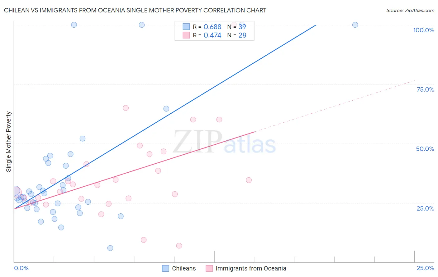 Chilean vs Immigrants from Oceania Single Mother Poverty