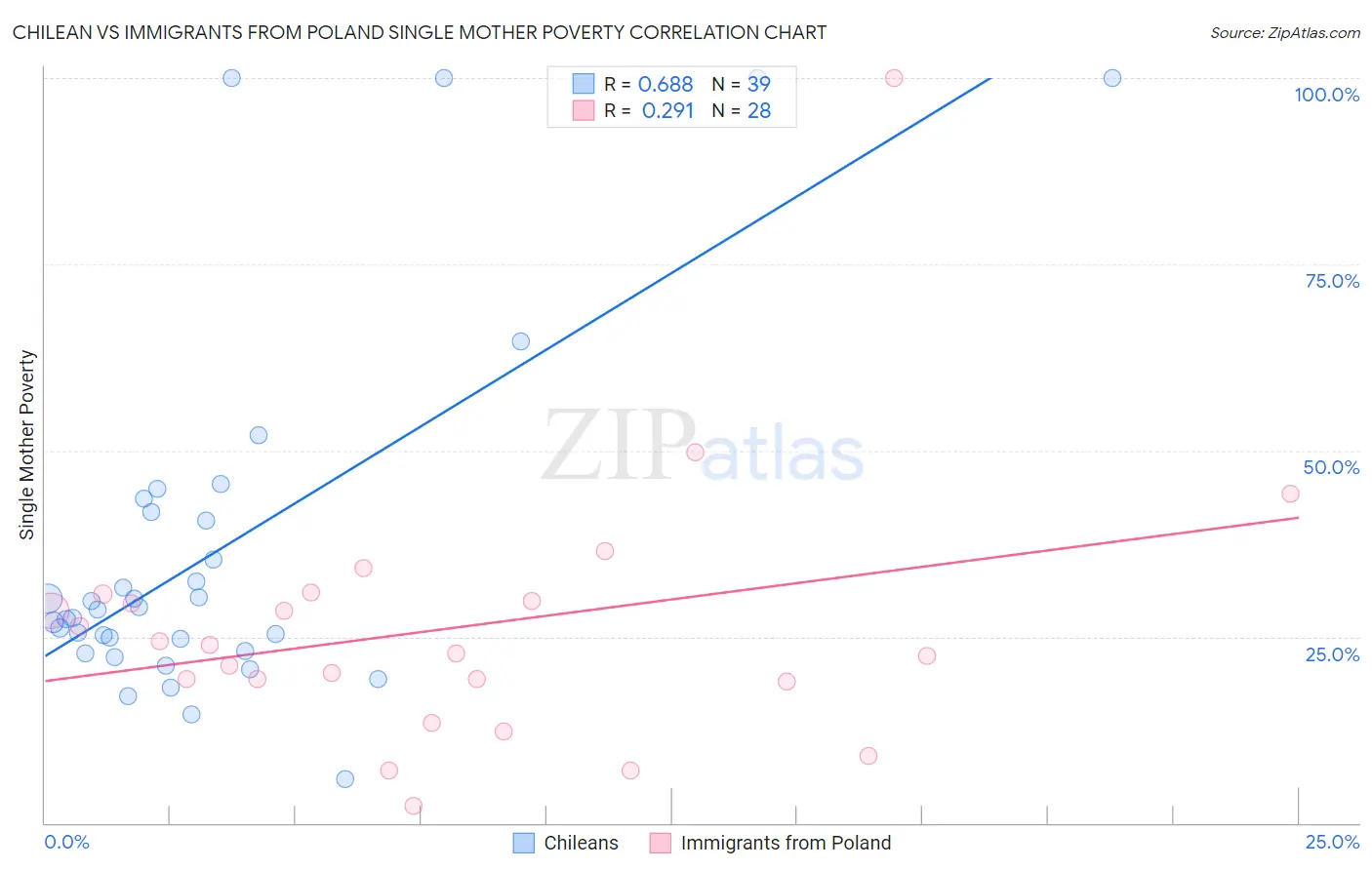 Chilean vs Immigrants from Poland Single Mother Poverty