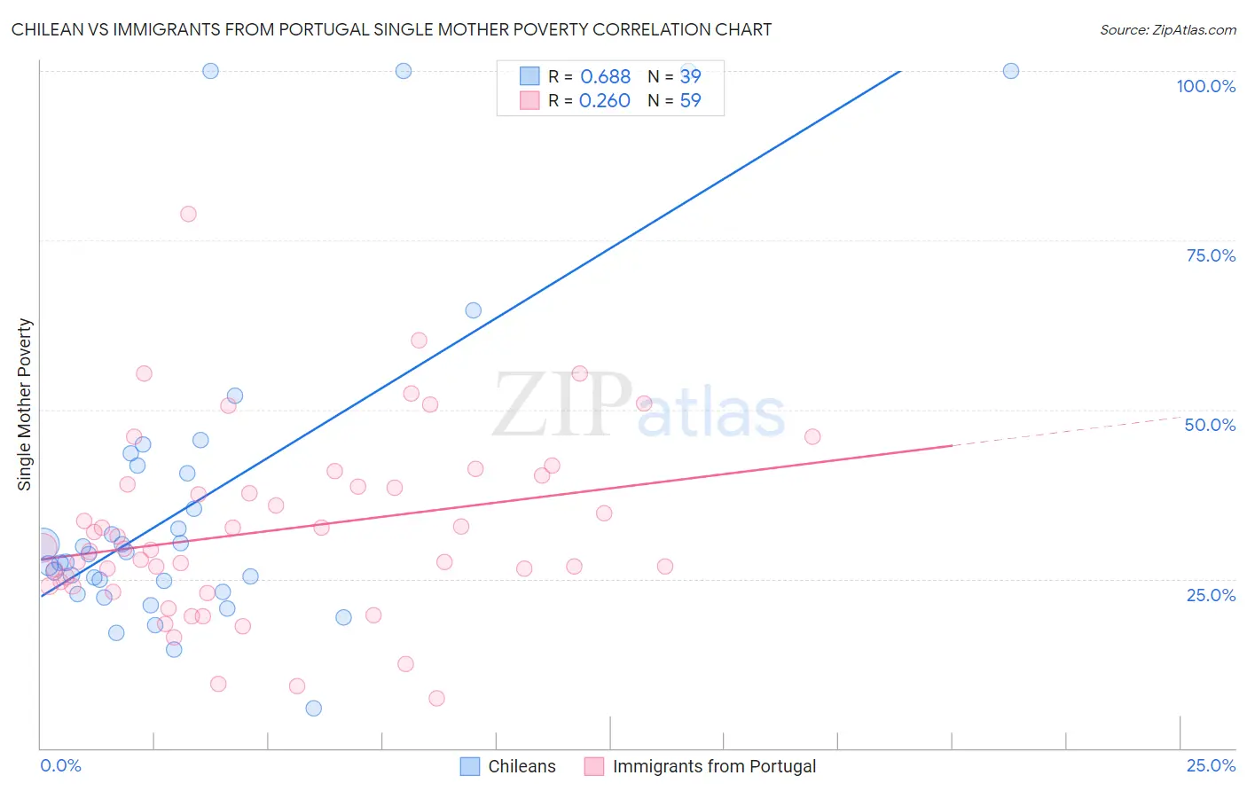 Chilean vs Immigrants from Portugal Single Mother Poverty