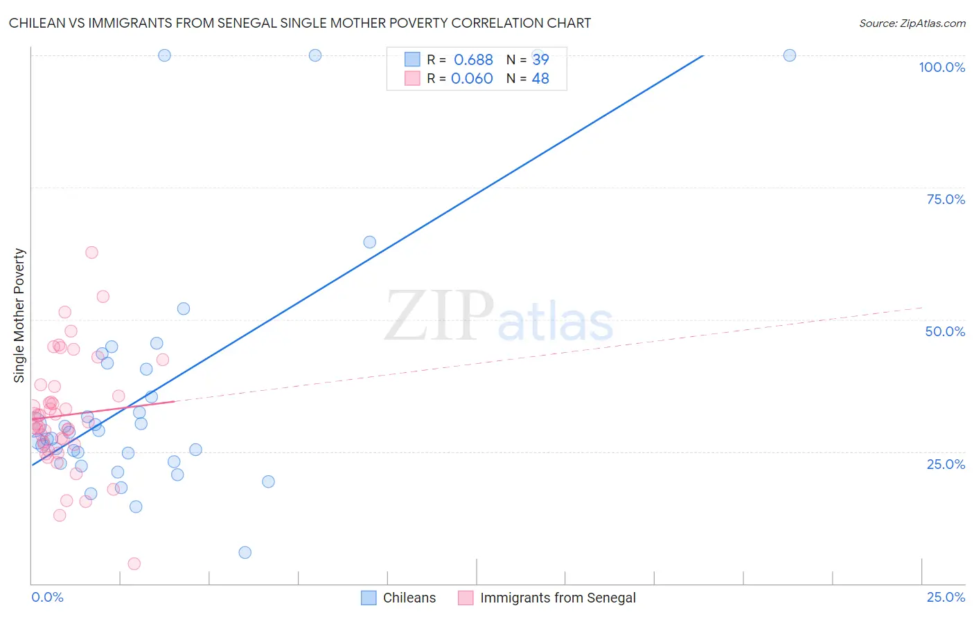 Chilean vs Immigrants from Senegal Single Mother Poverty