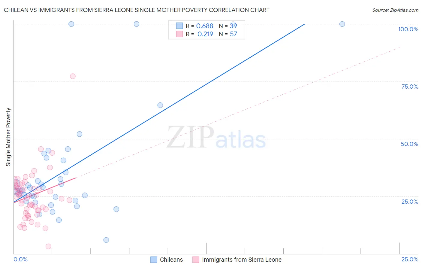 Chilean vs Immigrants from Sierra Leone Single Mother Poverty